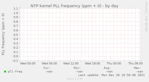 NTP kernel PLL frequency (ppm + 0)