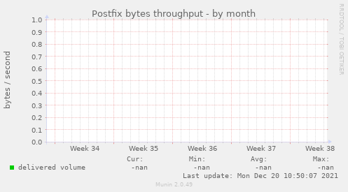 Postfix bytes throughput