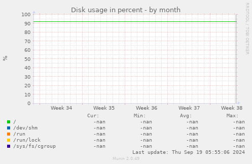 Disk usage in percent