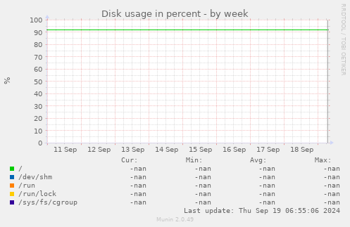 Disk usage in percent