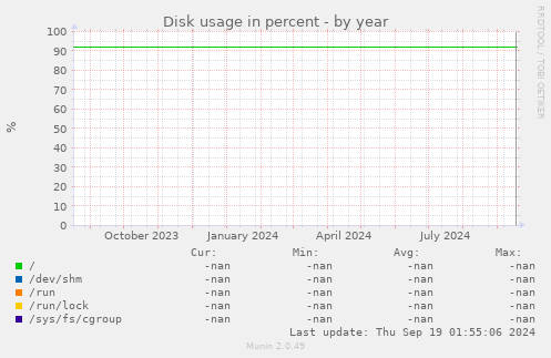 Disk usage in percent