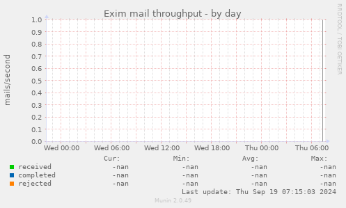 Exim mail throughput