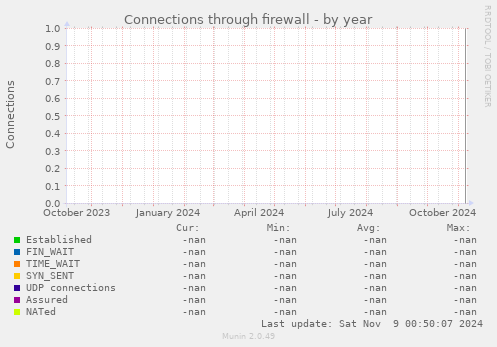 Connections through firewall