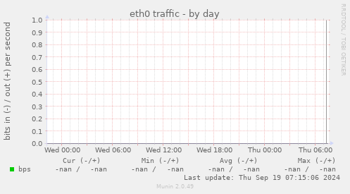 eth0 traffic