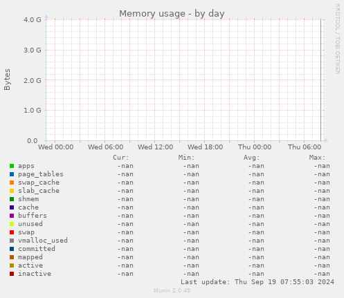 Memory usage