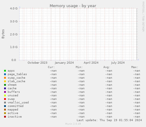 Memory usage