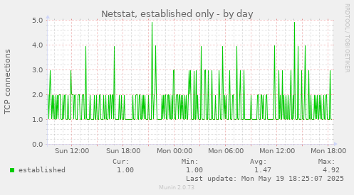 Netstat, established only