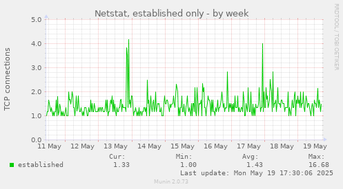 weekly graph