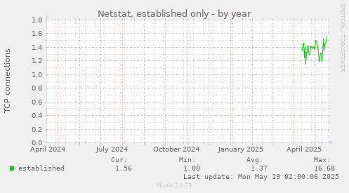 Netstat, established only