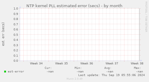 NTP kernel PLL estimated error (secs)