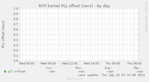 NTP kernel PLL offset (secs)