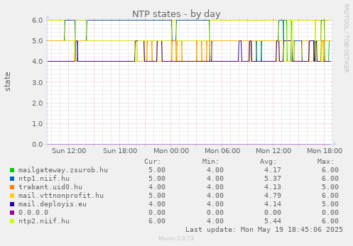 NTP states