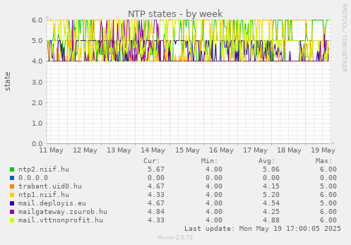 NTP states