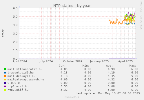 NTP states