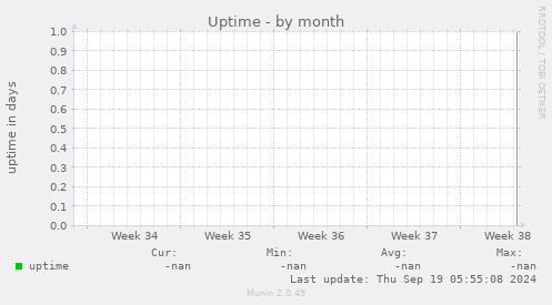 Uptime