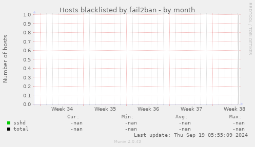 Hosts blacklisted by fail2ban