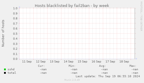 Hosts blacklisted by fail2ban