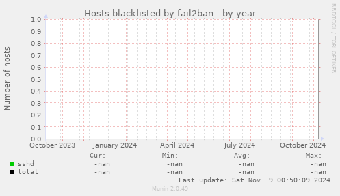 Hosts blacklisted by fail2ban