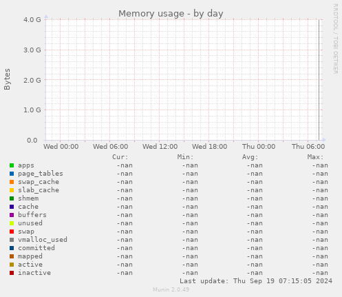 Memory usage