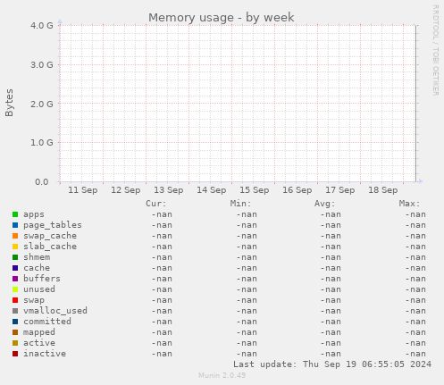 Memory usage