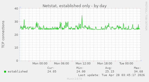 Netstat, established only