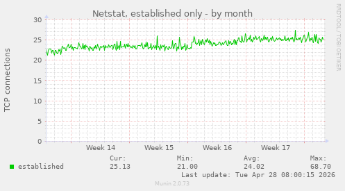 Netstat, established only