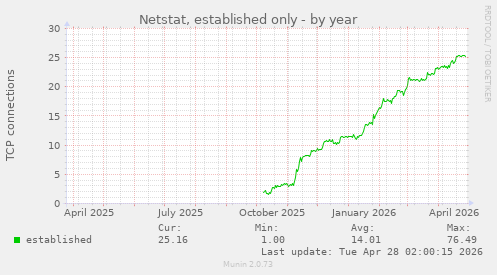 Netstat, established only