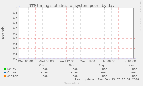 NTP timing statistics for system peer