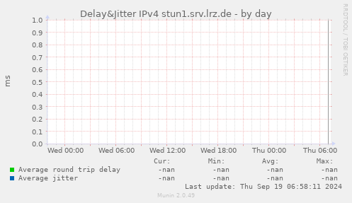 Delay&Jitter IPv4 stun1.srv.lrz.de