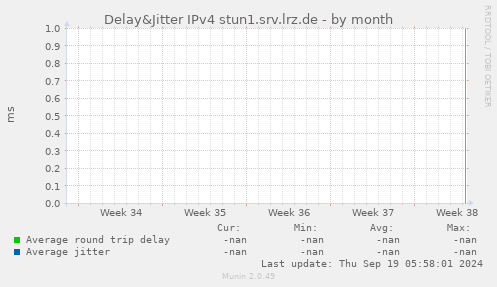 Delay&Jitter IPv4 stun1.srv.lrz.de