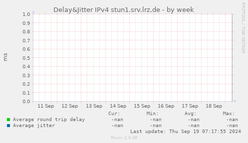 Delay&Jitter IPv4 stun1.srv.lrz.de