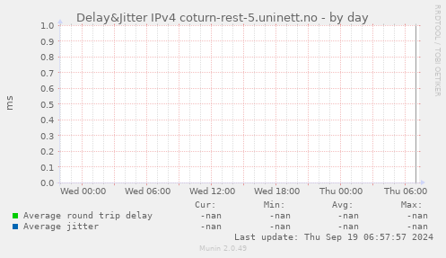 Delay&Jitter IPv4 coturn-rest-5.uninett.no