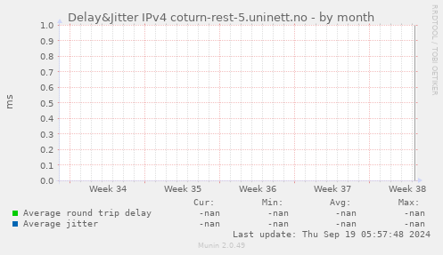 Delay&Jitter IPv4 coturn-rest-5.uninett.no