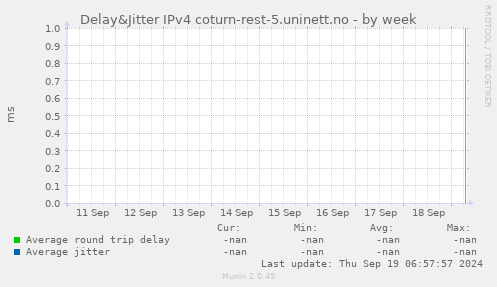 Delay&Jitter IPv4 coturn-rest-5.uninett.no