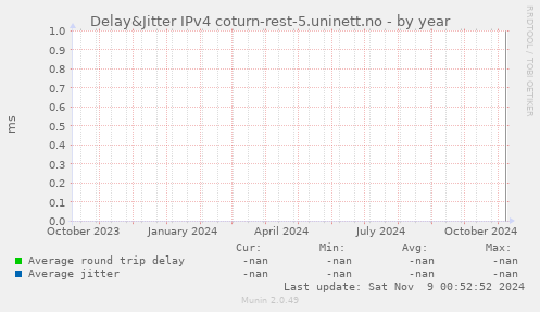 Delay&Jitter IPv4 coturn-rest-5.uninett.no