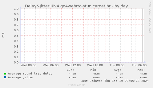 Delay&Jitter IPv4 gn4webrtc-stun.carnet.hr