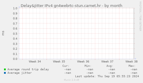 Delay&Jitter IPv4 gn4webrtc-stun.carnet.hr