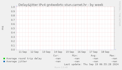 Delay&Jitter IPv4 gn4webrtc-stun.carnet.hr