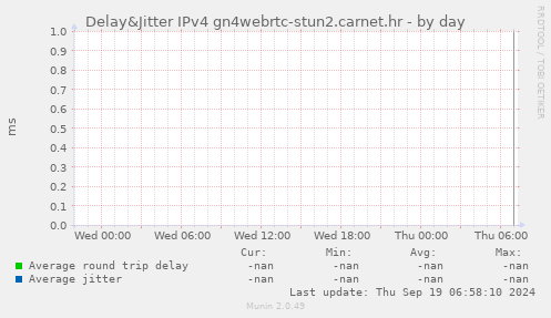 Delay&Jitter IPv4 gn4webrtc-stun2.carnet.hr