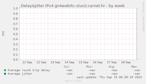 Delay&Jitter IPv4 gn4webrtc-stun2.carnet.hr