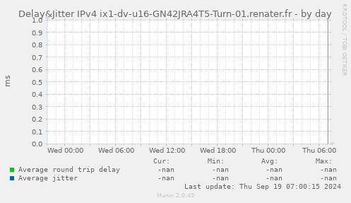 Delay&Jitter IPv4 ix1-dv-u16-GN42JRA4T5-Turn-01.renater.fr