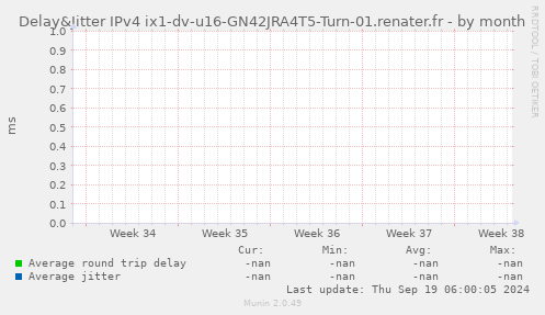 Delay&Jitter IPv4 ix1-dv-u16-GN42JRA4T5-Turn-01.renater.fr