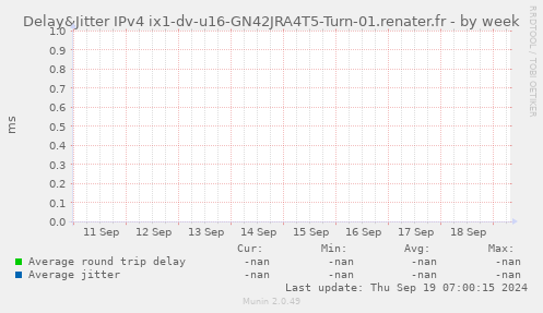 Delay&Jitter IPv4 ix1-dv-u16-GN42JRA4T5-Turn-01.renater.fr