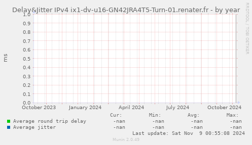 Delay&Jitter IPv4 ix1-dv-u16-GN42JRA4T5-Turn-01.renater.fr