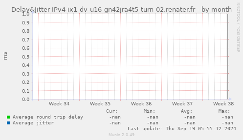 Delay&Jitter IPv4 ix1-dv-u16-gn42jra4t5-turn-02.renater.fr