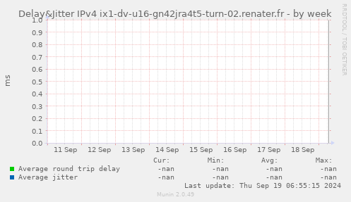 Delay&Jitter IPv4 ix1-dv-u16-gn42jra4t5-turn-02.renater.fr