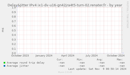 Delay&Jitter IPv4 ix1-dv-u16-gn42jra4t5-turn-02.renater.fr