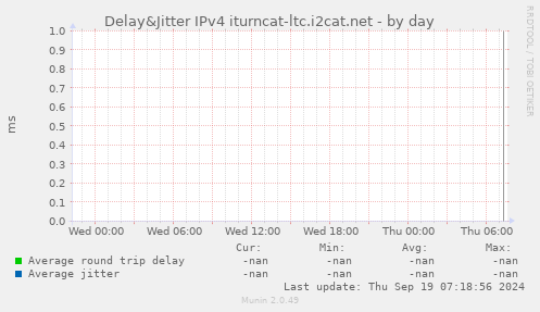 Delay&Jitter IPv4 iturncat-ltc.i2cat.net