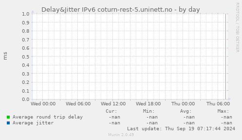 Delay&Jitter IPv6 coturn-rest-5.uninett.no