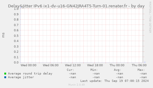 Delay&Jitter IPv6 ix1-dv-u16-GN42JRA4T5-Turn-01.renater.fr